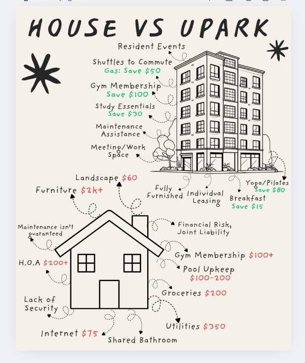 Decision making just got easier. Why stress over bills, furniture, and lawn care when UPark gives you everything in one place? From free gym and yoga access to breakfast, shuttles, and maintenance \u2014 it's all covered. More convenience, more savings, less worry. UPark is the easy choice. \ud83d\udc9b\n\n